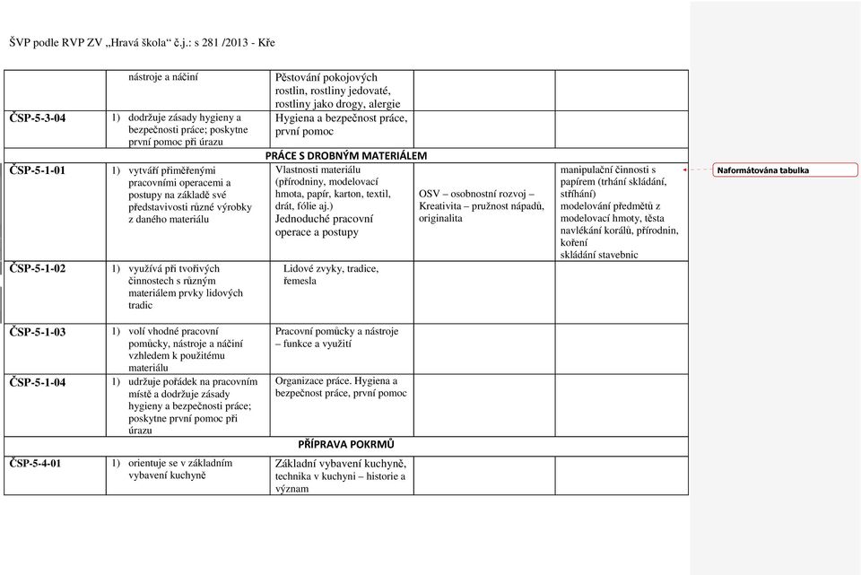 alergie Hygiena a bezpečnost práce, první pomoc PRÁCE S DROBNÝM MATERIÁLEM Vlastnosti materiálu (přírodniny, modelovací hmota, papír, karton, textil, OSV osobnostní rozvoj drát, fólie aj.