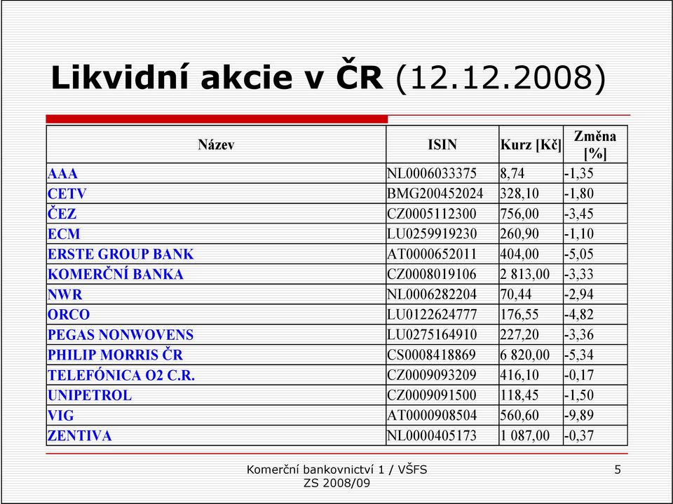 LU0259919230 260,90-1,10 ERSTE GROUP BANK AT0000652011 404,00-5,05 KOMERČNÍ BANKA CZ0008019106 2 813,00-3,33 NWR NL0006282204 70,44-2,94