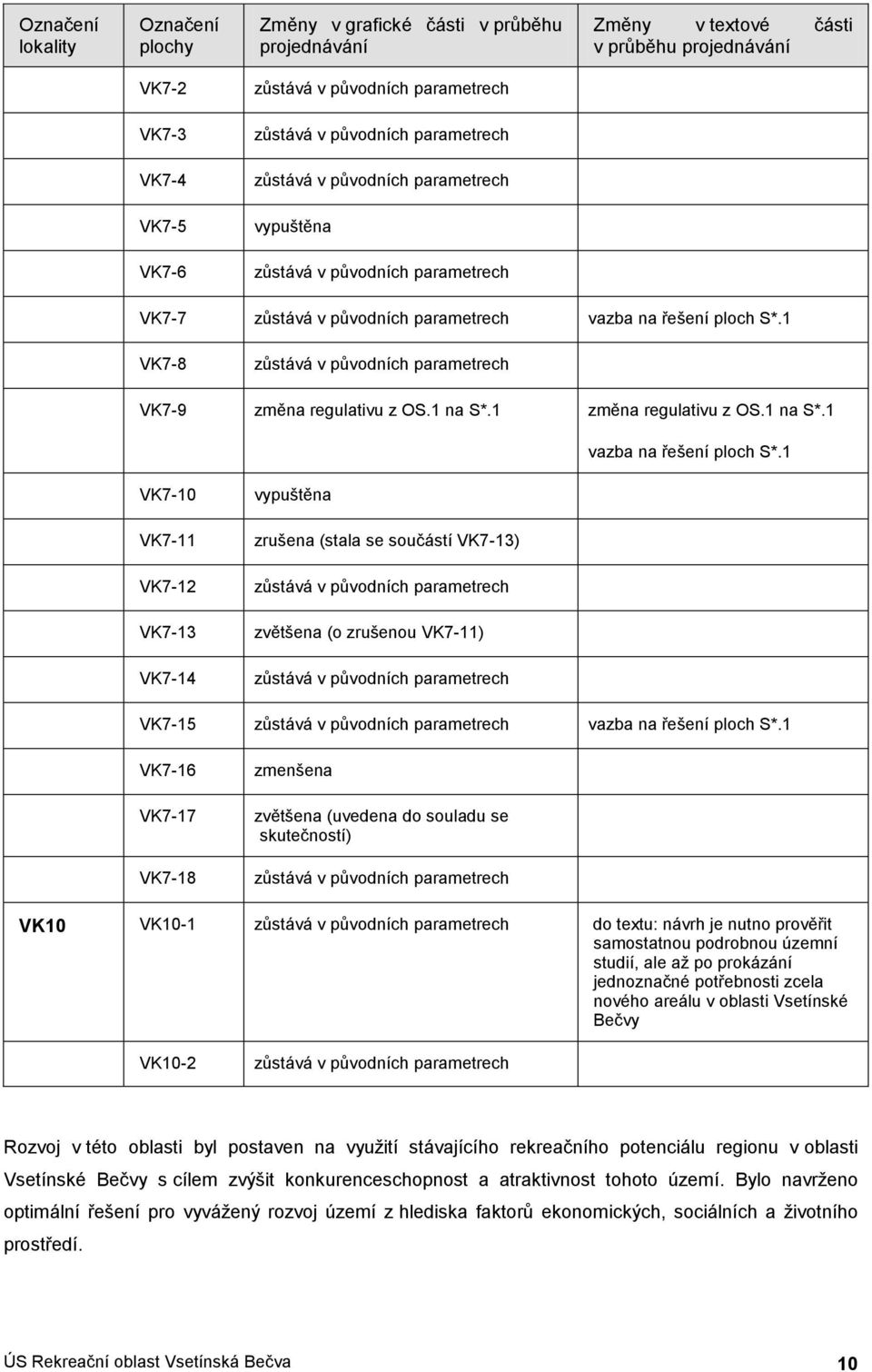 1 VK7-8 zůstává v půvdních parametrech VK7-9 změna regulativu z OS.1 na S*.