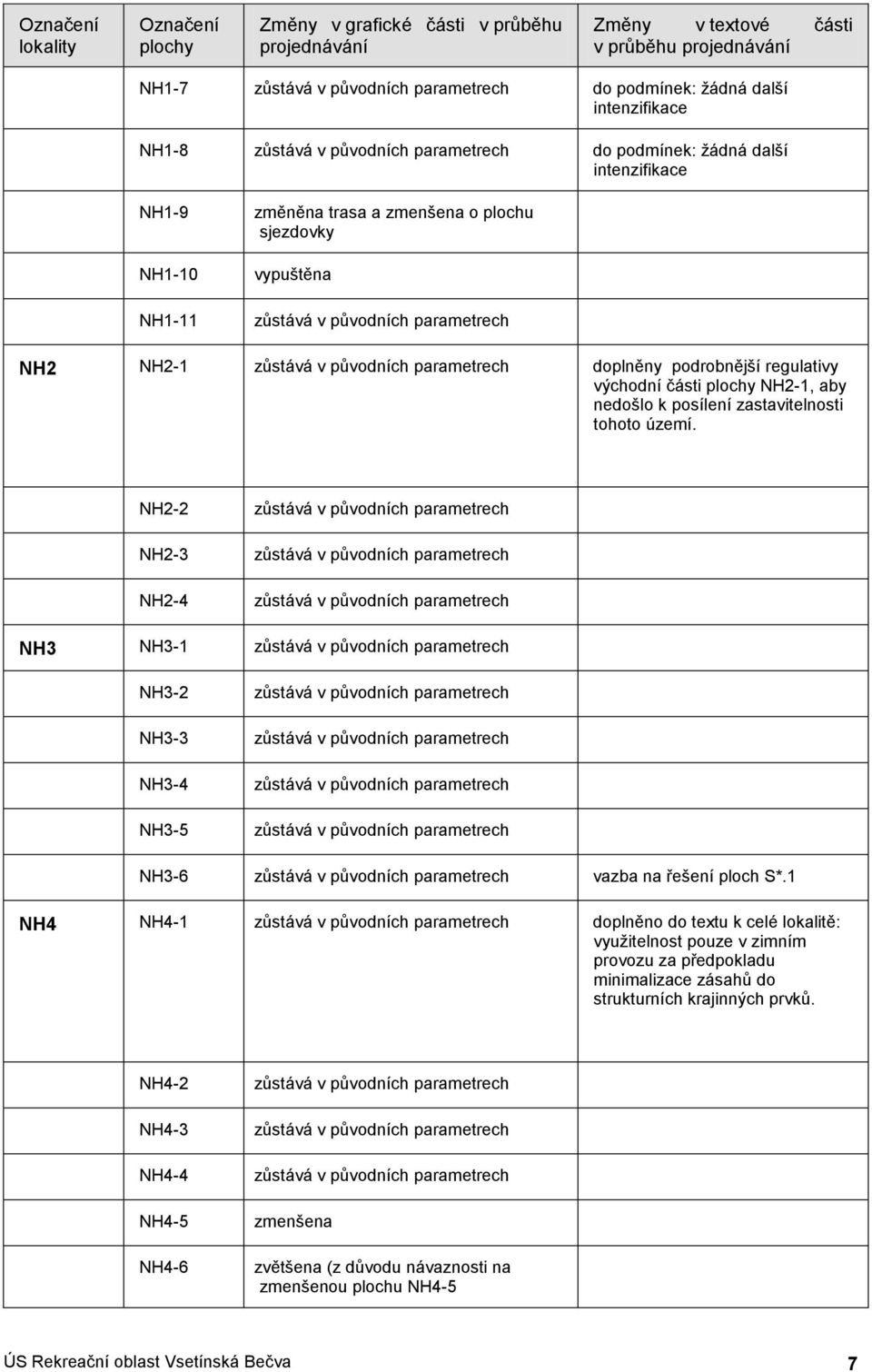 parametrech dplněny pdrbnější regulativy výchdní části plchy NH2-1, aby nedšl k psílení zastavitelnsti tht území.