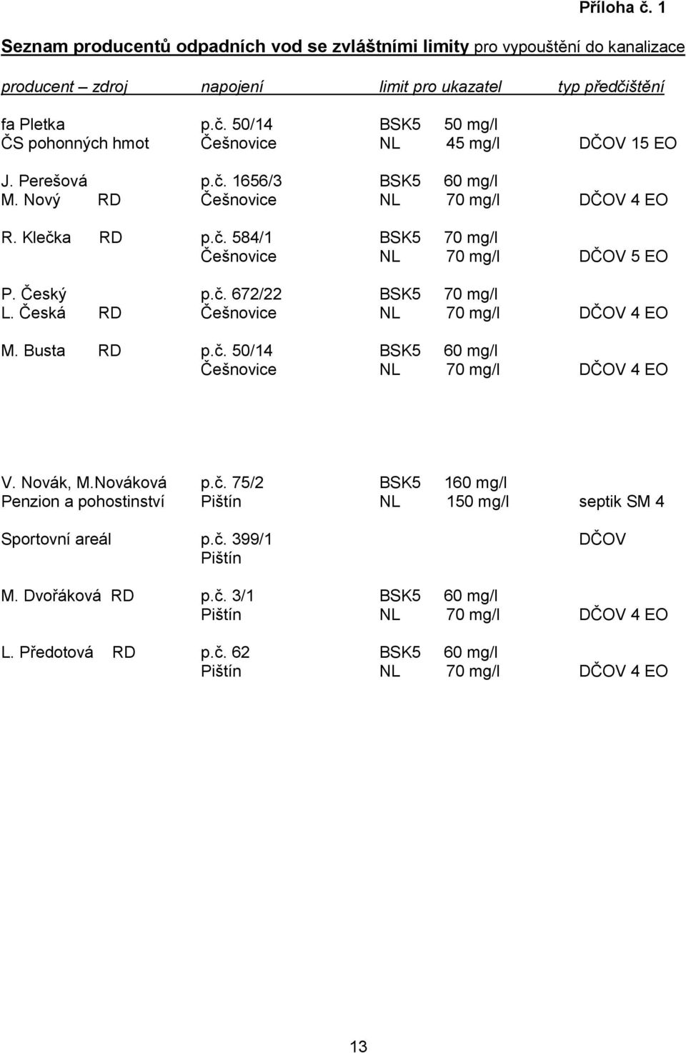 Česká RD Češnovice NL 70 mg/l DČOV 4 EO M. Busta RD p.č. 50/14 BSK5 60 mg/l Češnovice NL 70 mg/l DČOV 4 EO V. Novák, M.Nováková p.č. 75/2 BSK5 160 mg/l Penzion a pohostinství Pištín NL 150 mg/l septik SM 4 Sportovní areál p.