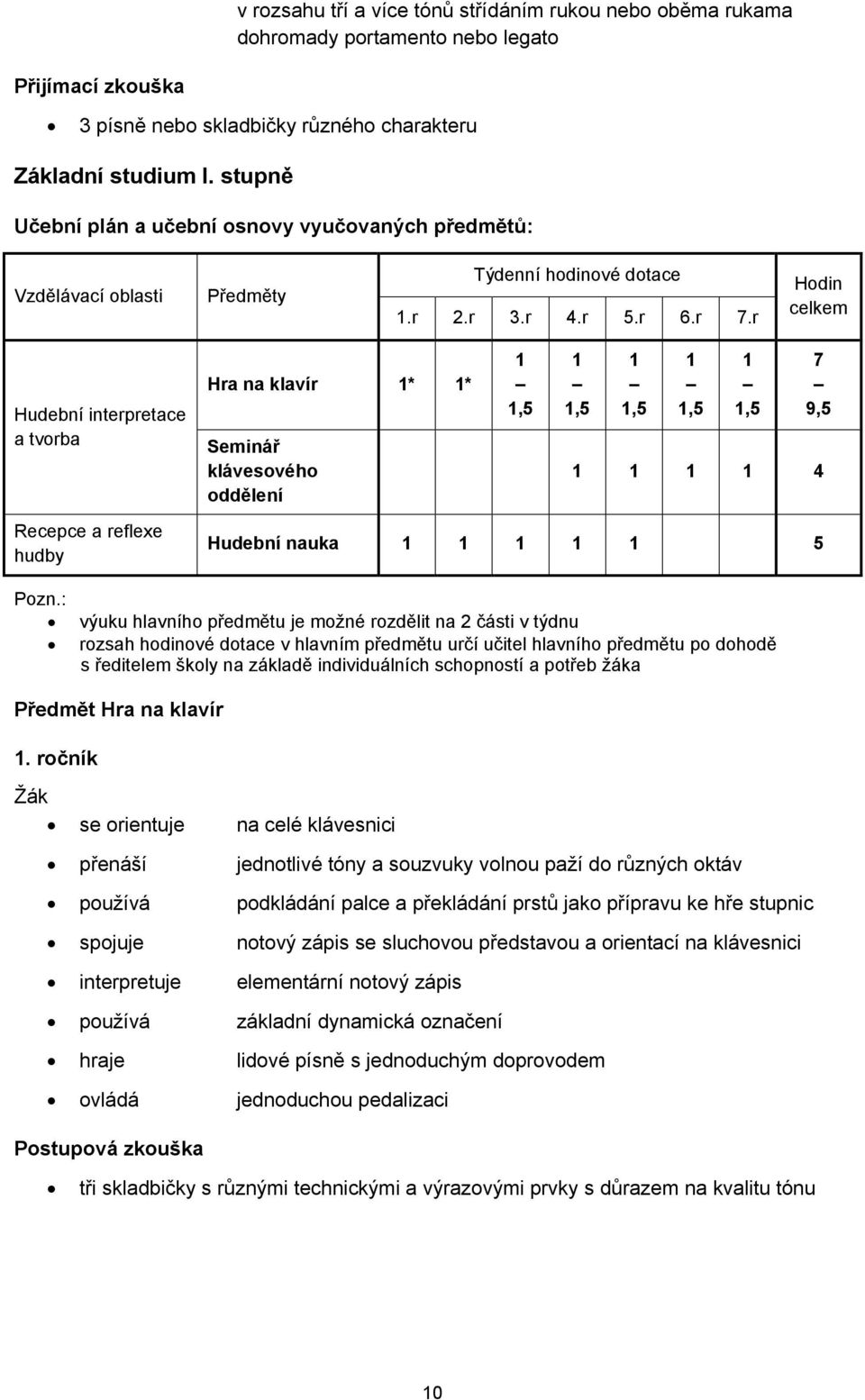 r Hodin celkem Hudební interpretace a tvorba Hra na klavír * * Seminář klávesového oddělení,5,5,5,5,5 7 9,5 4 Recepce a reflexe hudby Hudební nauka 5 Pozn.