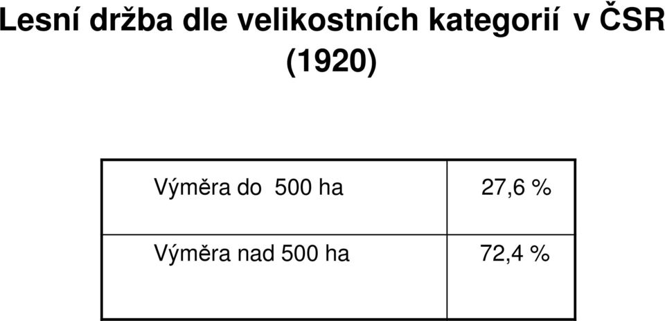 ČSR (1920) Výměra do 500