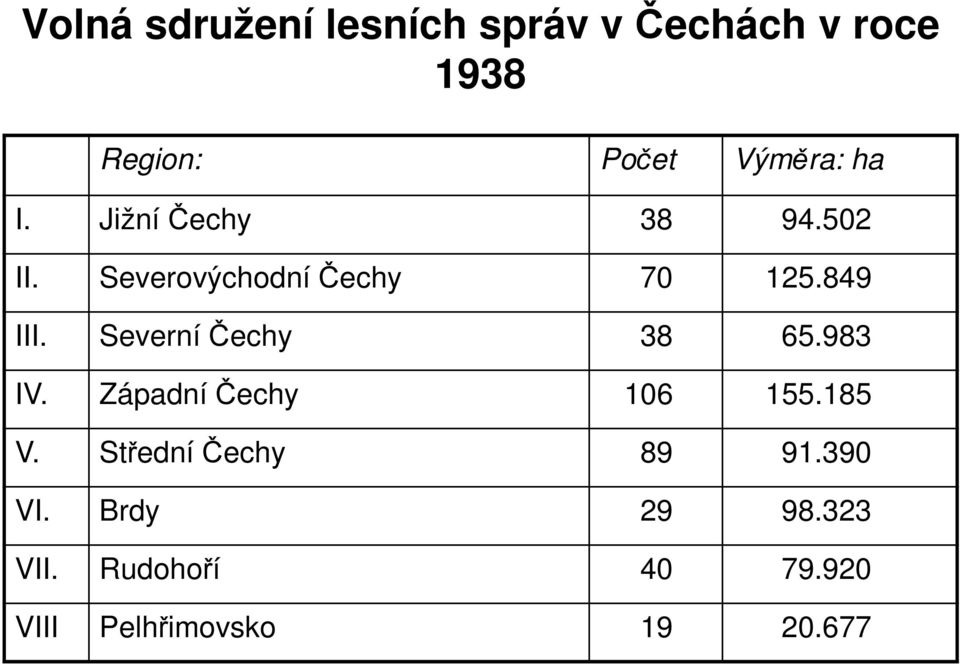 Severní Čechy 38 65.983 IV. Západní Čechy 106 155.185 V.