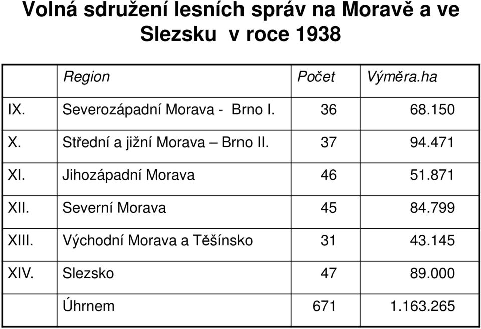 Střední a jižní Morava Brno II. 37 94.471 XI. Jihozápadní Morava 46 51.871 XII.