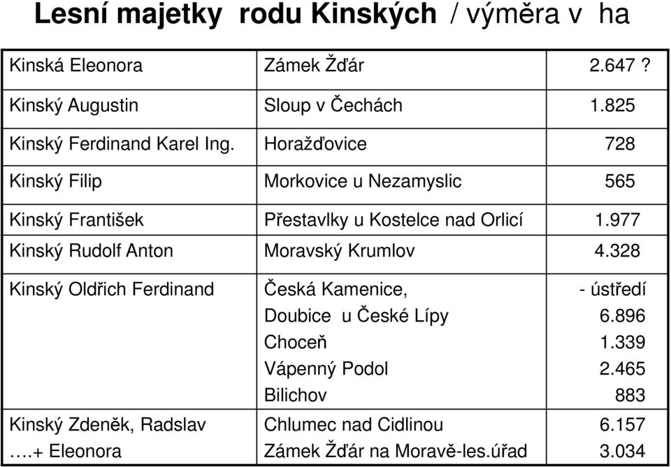 Horažďovice 728 Kinský Filip Morkovice u Nezamyslic 565 Kinský František Přestavlky u Kostelce nad Orlicí 1.