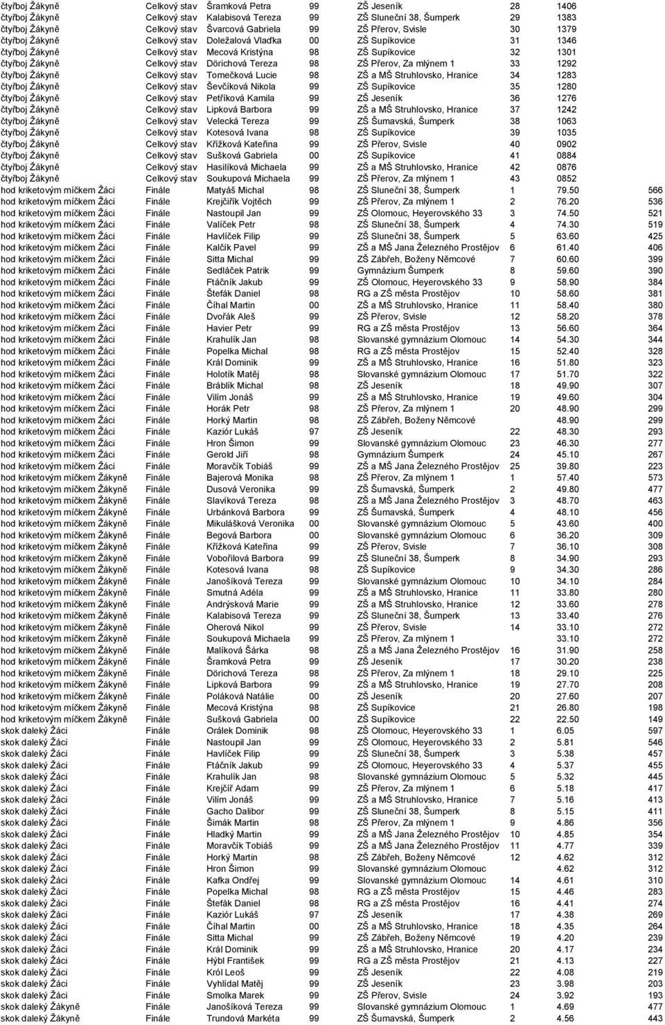 Dörichová Tereza 98 ZŠ Přerov, Za mlýnem 1 33 1292 čtyřboj Žákyně Celkový stav Tomečková Lucie 98 ZŠ a MŠ Struhlovsko, Hranice 34 1283 čtyřboj Žákyně Celkový stav Ševčíková Nikola 99 ZŠ Supíkovice 35