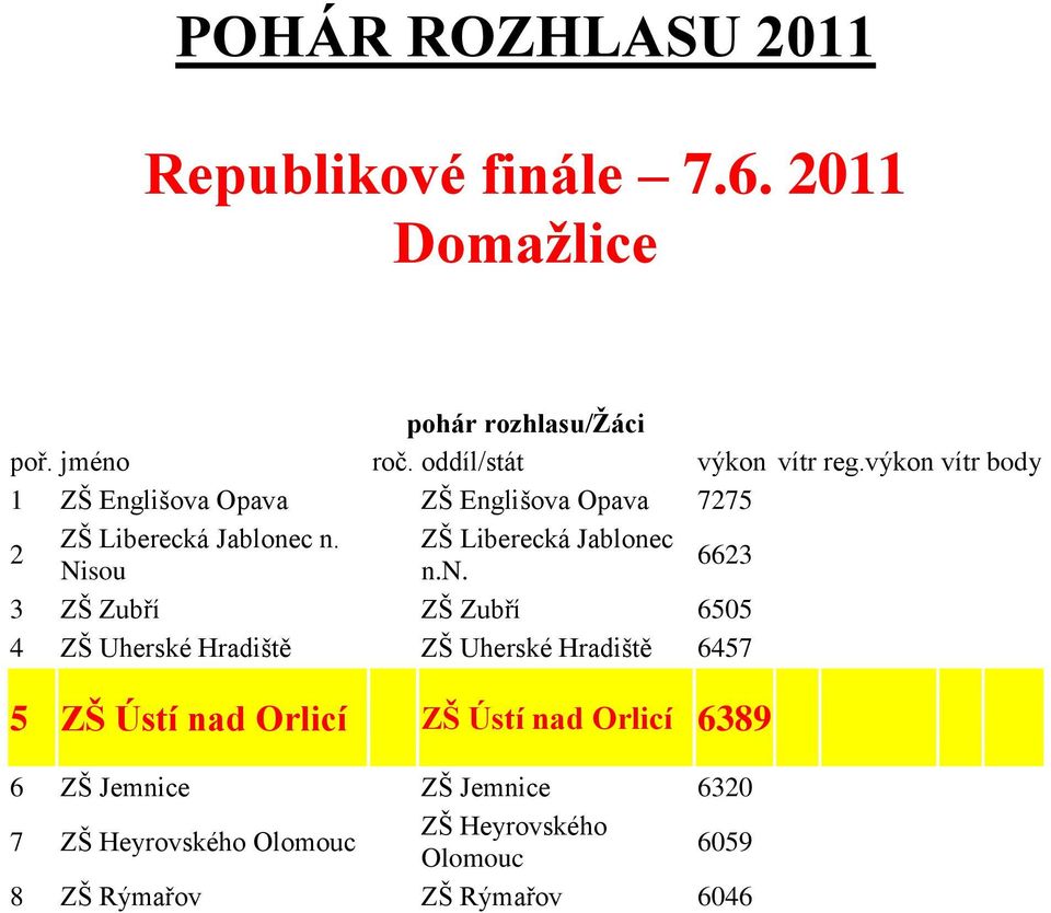 n. Nisou ZŠ Liberecká Jablonec n.n. 6623 3 ZŠ Zubří ZŠ Zubří 6505 4 ZŠ Uherské Hradiště ZŠ Uherské
