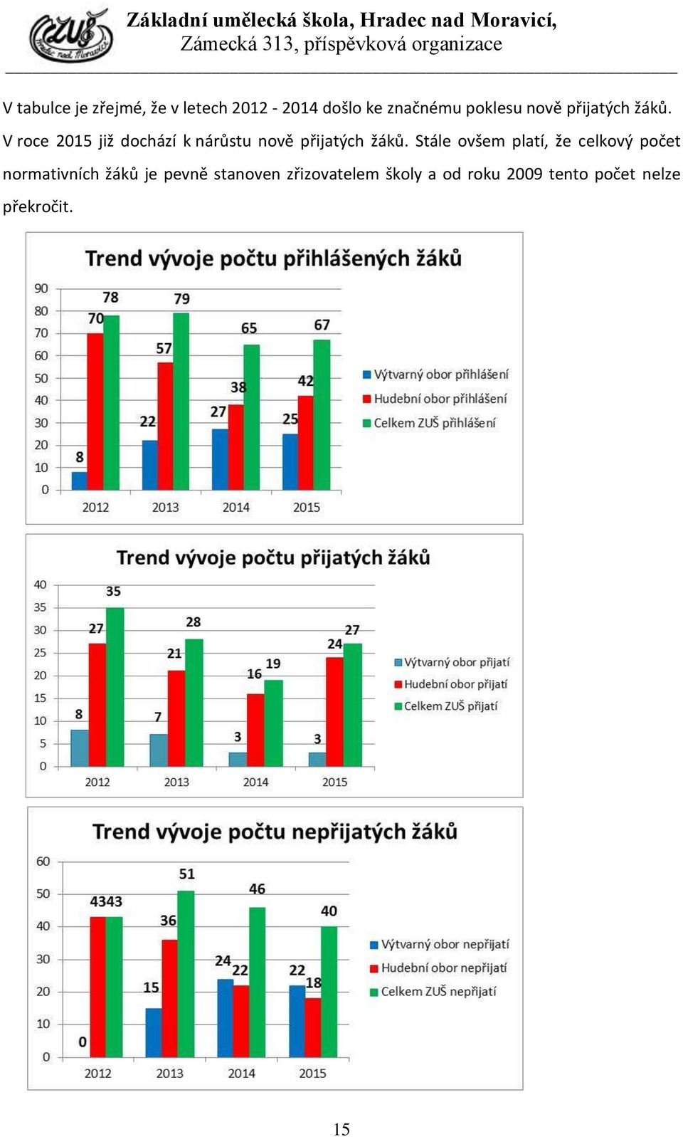 V roce 2015 již dochází k nárůstu  Stále ovšem platí, že celkový počet