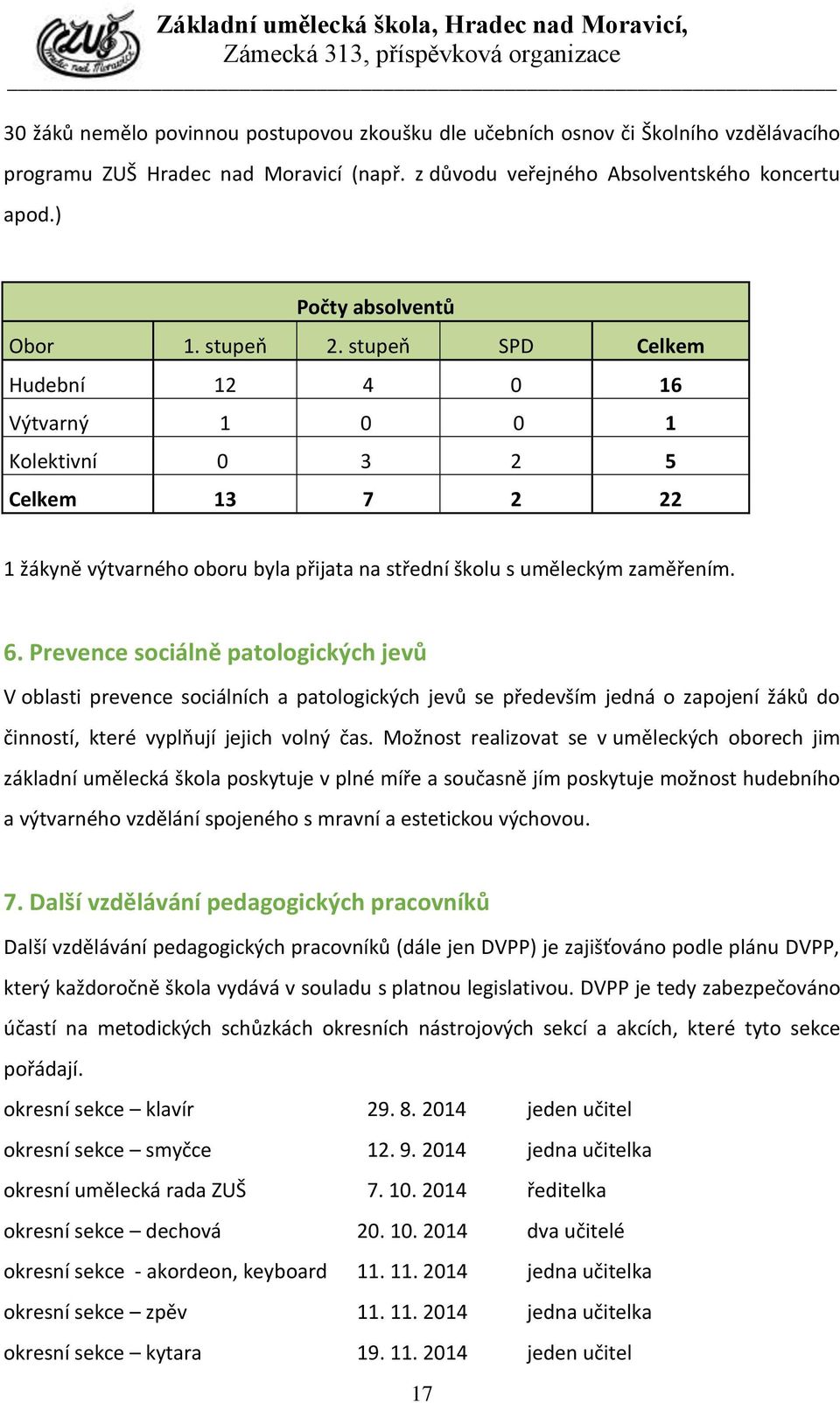 stupeň SPD Celkem Hudební 12 4 0 16 Výtvarný 1 0 0 1 Kolektivní 0 3 2 5 Celkem 13 7 2 22 1 žákyně výtvarného oboru byla přijata na střední školu s uměleckým zaměřením. 6.