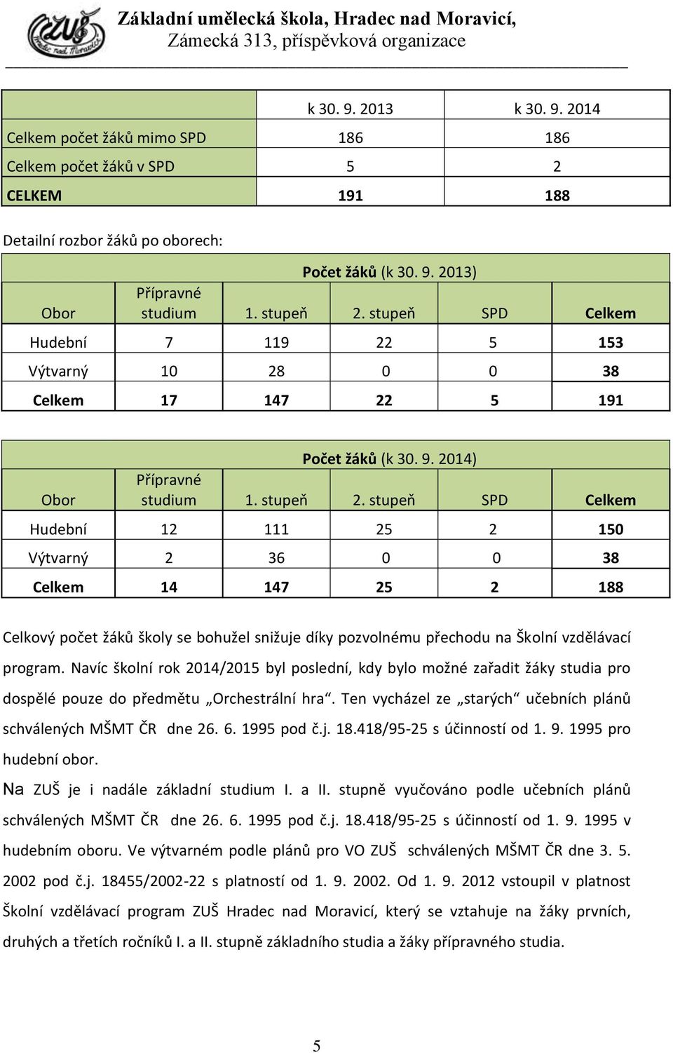 stupeň SPD Celkem Hudební 12 111 25 2 150 Výtvarný 2 36 0 0 38 Celkem 14 147 25 2 188 Celkový počet žáků školy se bohužel snižuje díky pozvolnému přechodu na Školní vzdělávací program.