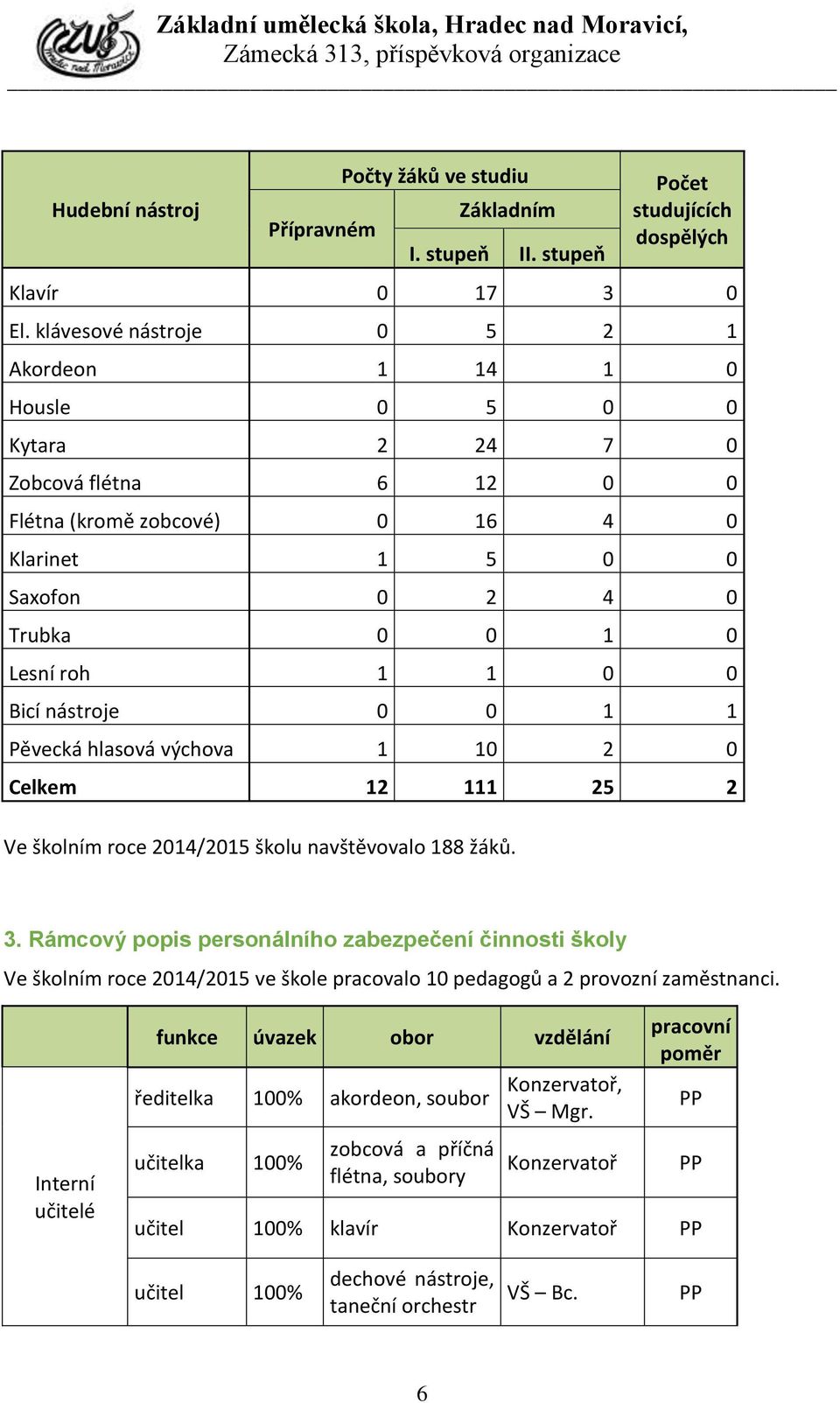 Bicí nástroje 0 0 1 1 Pěvecká hlasová výchova 1 10 2 0 Celkem 12 111 25 2 Ve školním roce 2014/2015 školu navštěvovalo 188 žáků. 3.