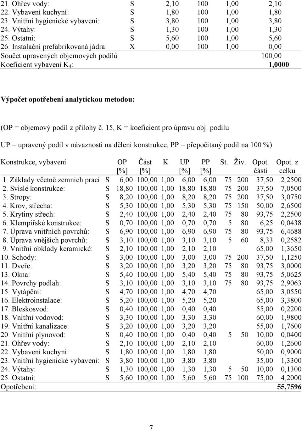 Instalační prefabrikovaná jádra: X 0,00 100 1,00 0,00 Součet upravených objemových podílů 100,00 Koeficient vybavení K 4 : 1,0000 Výpočet opotřebení analytickou metodou: (OP = objemový podíl z