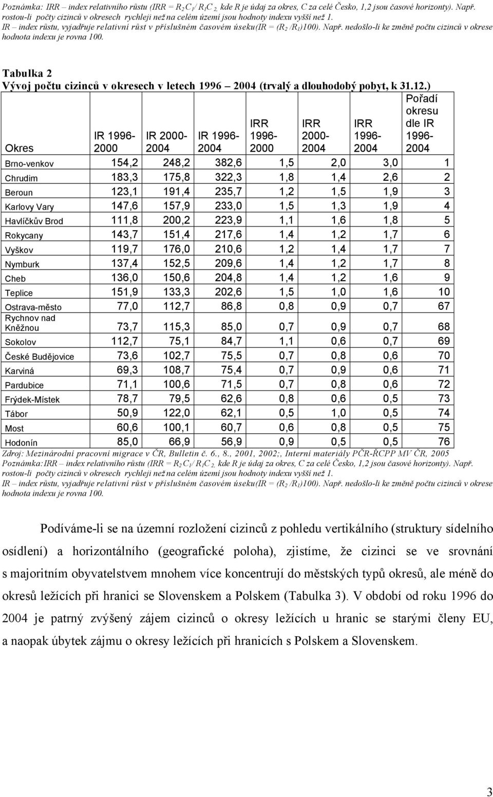 nedošlo-li ke změně počtu cizinců v okrese hodnota indexu je rovna 100. Tabulka 2 Vývoj počtu cizinců v okresech v letech 1996 (trvalý a dlouhodobý pobyt, k 31.12.