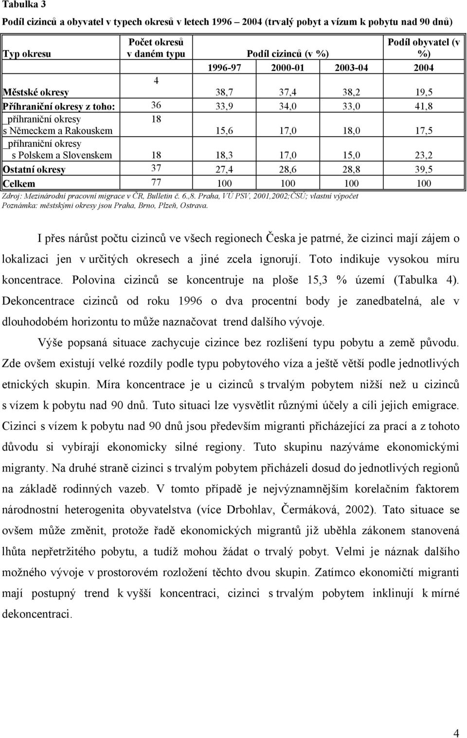 Slovenskem 18 18,3 17,0 15,0 23,2 Ostatní okresy 37 27,4 28,6 28,8 39,5 Celkem 77 100 100 100 100 Zdroj: Mezinárodní pracovní migrace v ČR, Bulletin č. 6.,8. Praha, VÚ PSV, 2001,2002;ČSÚ; vlastní výpočet Poznámka: městskými okresy jsou Praha, Brno, Plzeň, Ostrava.