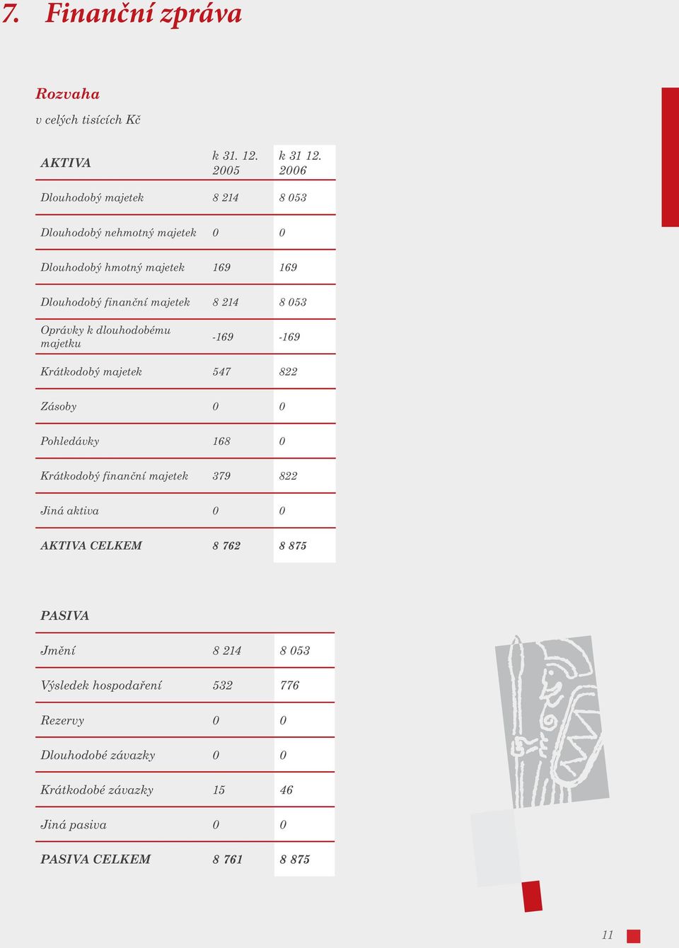 053 Oprávky k dlouhodobému majetku -169-169 Krátkodobý majetek 547 822 Zásoby 0 0 Pohledávky 168 0 Krátkodobý finanční majetek 379 822