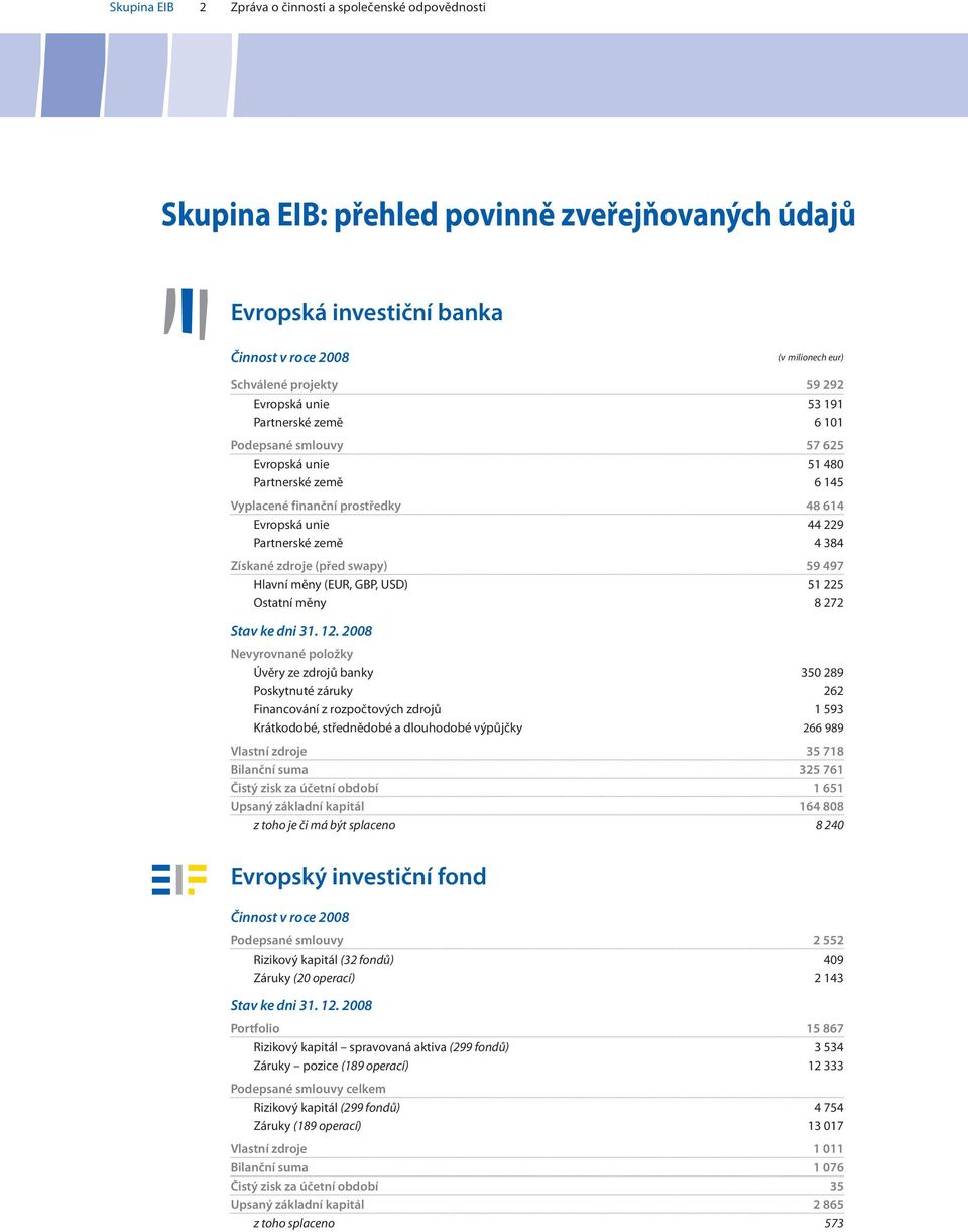 zdroje (před swapy) 59 497 Hlavní měny (EUR, GBP, USD) 51 225 Ostatní měny 8 272 Stav ke dni 31. 12.