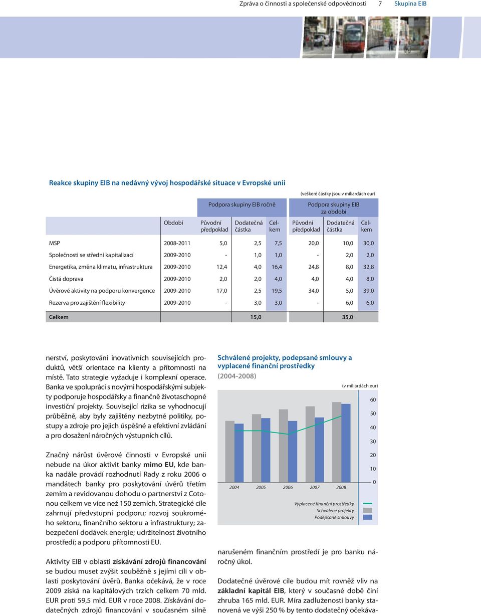 2009-2010 - 1,0 1,0-2,0 2,0 Energetika, změna klimatu, infrastruktura 2009-2010 12,4 4,0 16,4 24,8 8,0 32,8 Čistá doprava 2009-2010 2,0 2,0 4,0 4,0 4,0 8,0 Úvěrové aktivity na podporu konvergence