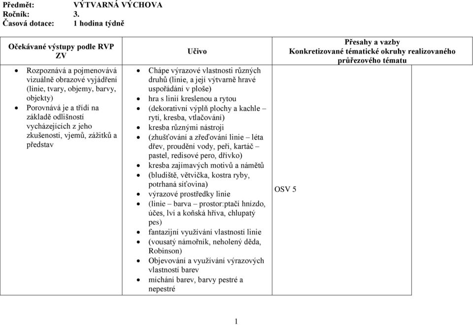 vycházejících z jeho zkušeností, vjemů, zážitků a představ Učivo Chápe výrazové vlastnosti různých druhů (linie, a její výtvarně hravé uspořádání v ploše) hra s linií kreslenou a rytou (dekorativní