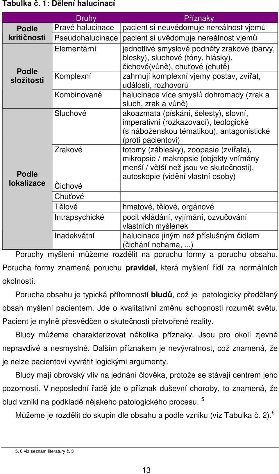 podněty zrakové (barvy, blesky), sluchové (tóny, hlásky), čichové(vůně), chuťové (chutě) Podle Komplexní zahrnují komplexní vjemy postav, zvířat, složitosti událostí, rozhovorů Kombinované halucinace