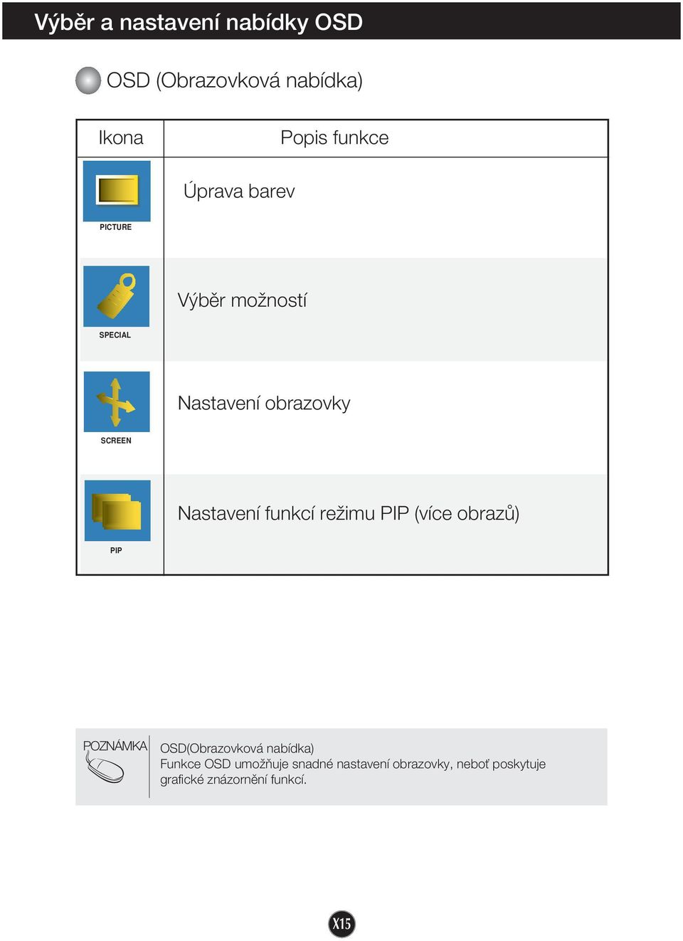 funkcí reïimu PIP (více obrazû) PIP POZNÁMKA OSD(Obrazovková nabídka) Funkce OSD