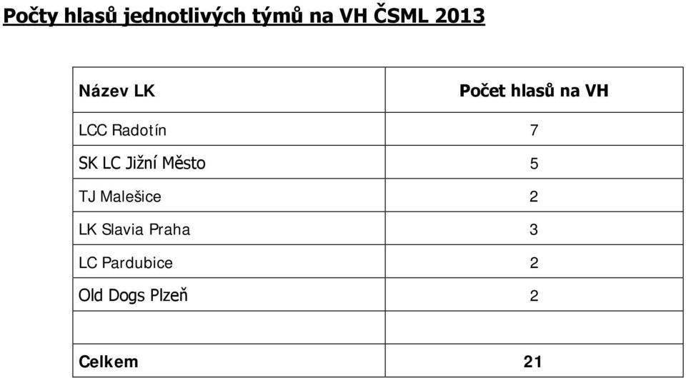 7 SK LC Jižní Město 5 TJ Malešice 2 LK