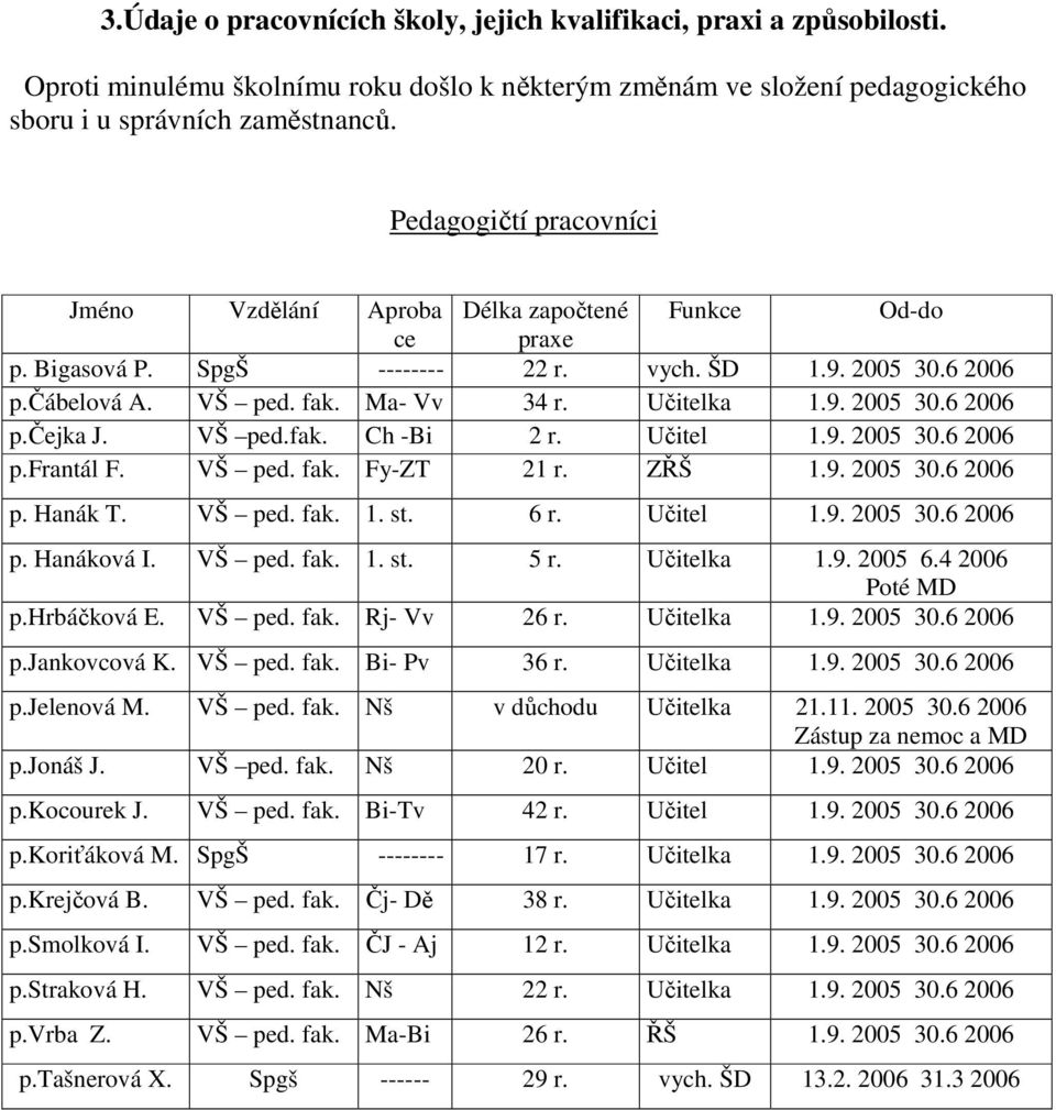 VŠ ped.fak. Ch -Bi 2 r. Učitel 1.9. 2005 30.6 2006 p.frantál F. VŠ ped. fak. Fy-ZT 21 r. ZŘŠ 1.9. 2005 30.6 2006 p. Hanák T. VŠ ped. fak. 1. st. 6 r. Učitel 1.9. 2005 30.6 2006 p. Hanáková I. VŠ ped. fak. 1. st. 5 r.