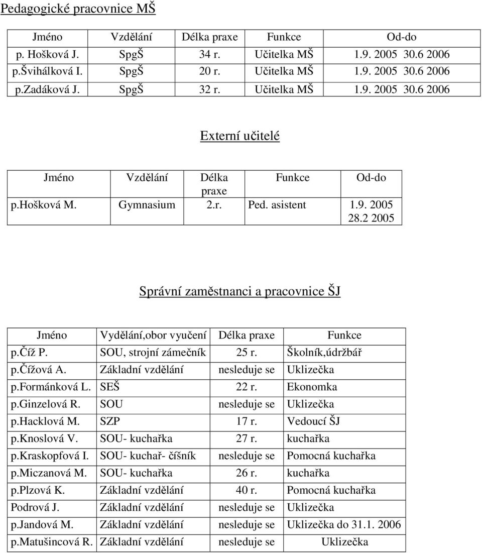 2 2005 Správní zaměstnanci a pracovnice ŠJ Jméno Vydělání,obor vyučení Délka praxe Funkce p.číž P. SOU, strojní zámečník 25 r. Školník,údržbář p.čížová A. Základní vzdělání nesleduje se Uklizečka p.