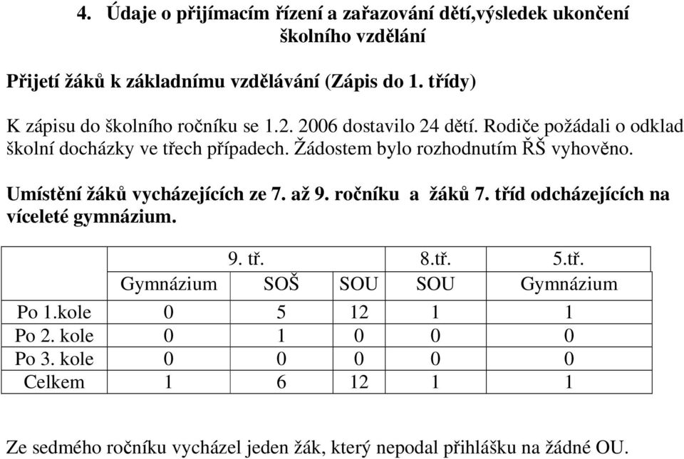 Žádostem bylo rozhodnutím ŘŠ vyhověno. Umístění žáků vycházejících ze 7. až 9. ročníku a žáků 7. tříd odcházejících na víceleté gymnázium. 9. tř. 8.tř. 5.