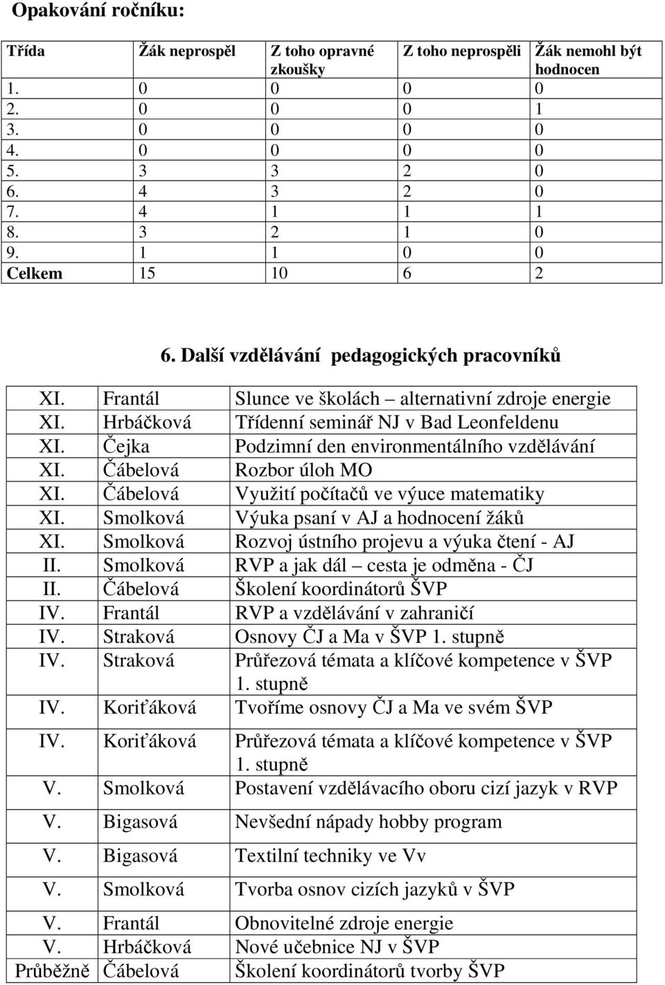 Čejka Podzimní den environmentálního vzdělávání XI. Čábelová Rozbor úloh MO XI. Čábelová Využití počítačů ve výuce matematiky XI. Smolková Výuka psaní v AJ a hodnocení žáků XI.