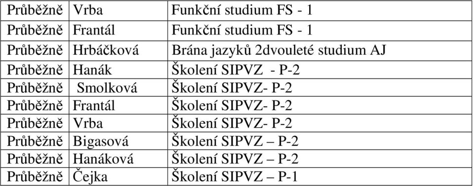 Smolková Školení SIPVZ- P-2 Průběžně Frantál Školení SIPVZ- P-2 Průběžně Vrba Školení SIPVZ-