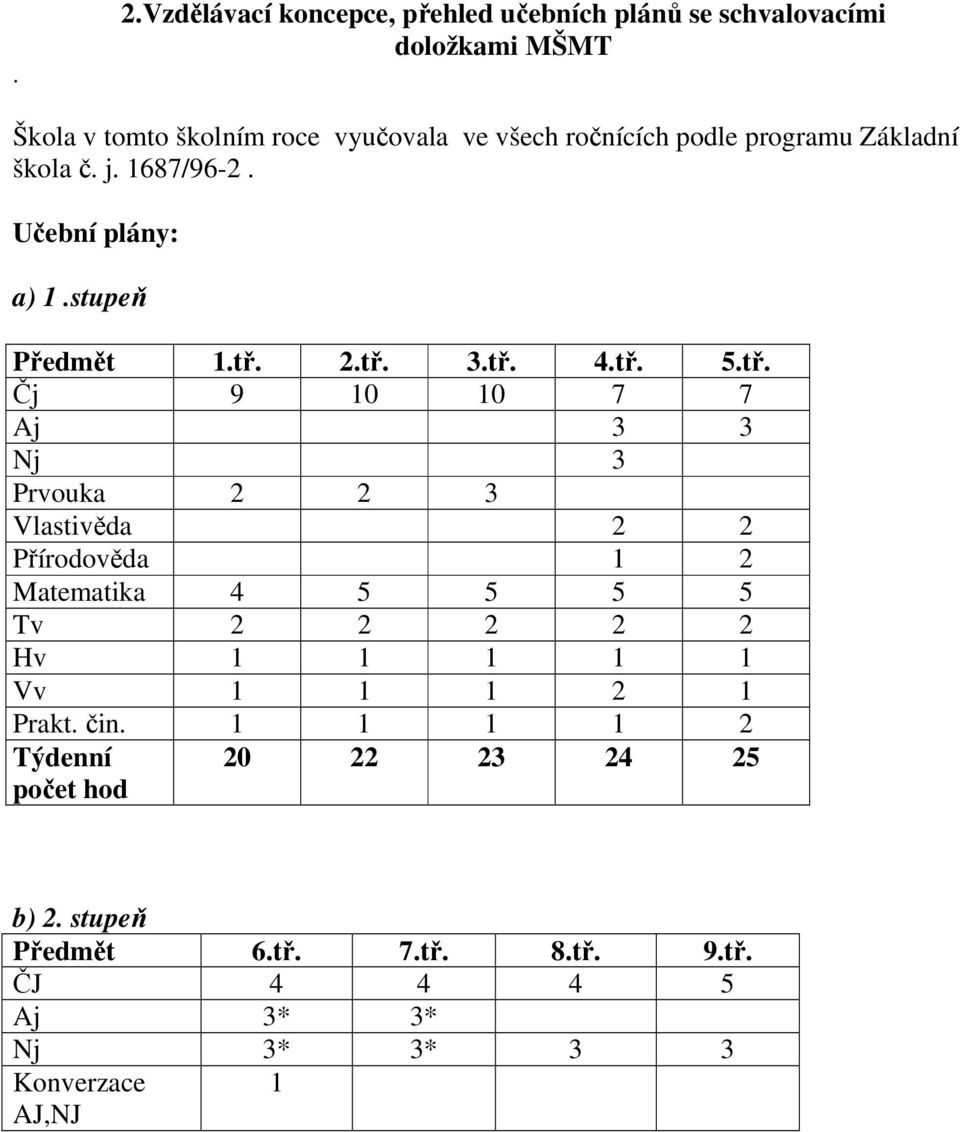 2.tř. 3.tř. 4.tř. 5.tř. Čj 9 10 10 7 7 Aj 3 3 Nj 3 Prvouka 2 2 3 Vlastivěda 2 2 Přírodověda 1 2 Matematika 4 5 5 5 5 Tv 2 2 2 2 2 Hv