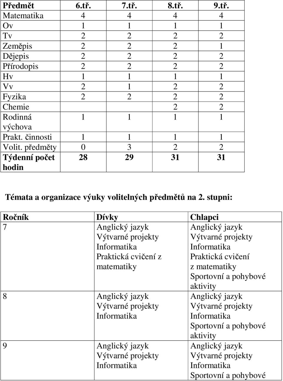 stupni: Ročník Dívky Chlapci 7 Anglický jazyk Výtvarné projekty Informatika Praktická cvičení z matematiky Anglický jazyk Výtvarné projekty Informatika Praktická cvičení z matematiky Sportovní