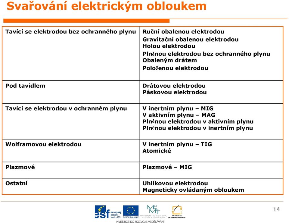 Tavící se elektrodou v ochranném plynu V inertním plynu MIG V aktivním plynu MAG Plněnou elektrodou v aktivním plynu Plněnou elektrodou v