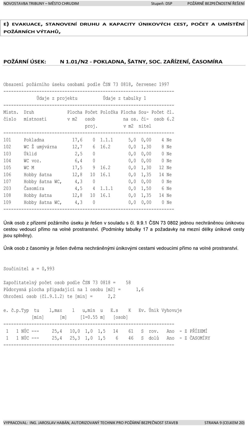 číslo místnosti v m2 osob na os. či- osob 6.2 proj. v m2 nitel 101 Pokladna 17,6 0 1.1.1 5,0 0,00 4 Ne 102 WC Ž umývárna 12,7 6 16.2 0,0 1,30 8 Ne 103 Úklid 2,5 0 0,0 0,00 0 Ne 104 WC voz.