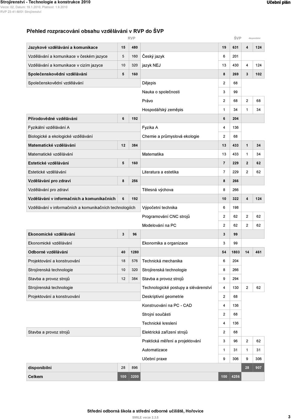 Hospodářský zeměpis 1 34 1 34 Přírodovědné vzdělávání 6 192 6 204 Fyzikální vzdělávání A Fyzika A 4 136 Biologické a ekologické vzdělávání Chemie a průmyslová ekologie 2 68 Matematické vzdělávání 12