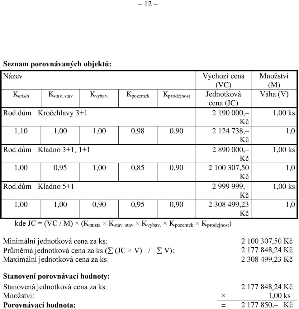 dům Kladno 5+1 2 999 999, Kč 1,00 1,00 0,90 0,95 0,90 2 308 499,23 Kč kde JC = (VC / M) (K místa K stav. stav K vybav.