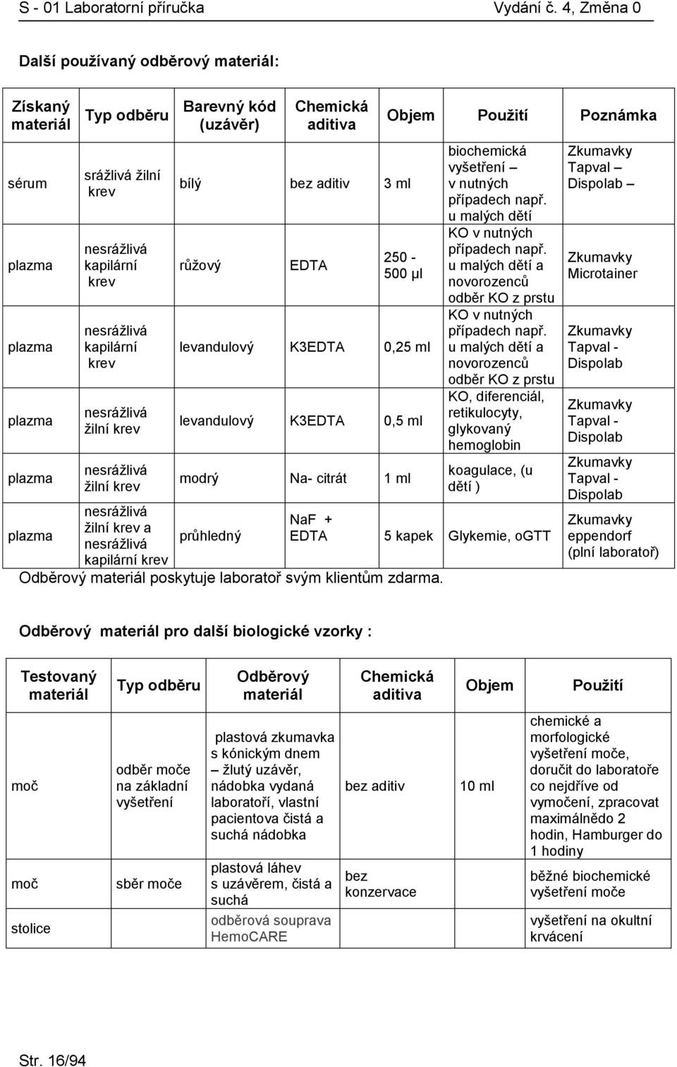 0,25 ml levandulový K3EDTA 0,5 ml modrý Na- citrát 1 ml průhledný biochemická vyšetření v nutných případech např. u malých dětí KO v nutných případech např.