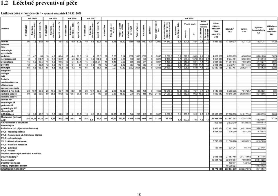 425 infekční TRN neurologie psychiatrie pediatrie 12 4,8 80 18 4,2 69,4 18 4,4 76,8 18 4 67,2 18 5,03 9,14 1088 1088 1088 0 3947 6 588,0 3,6 219,3 59,9 2,1 1,2 4 869 869 8 185 139 4 303 289-3 881 850