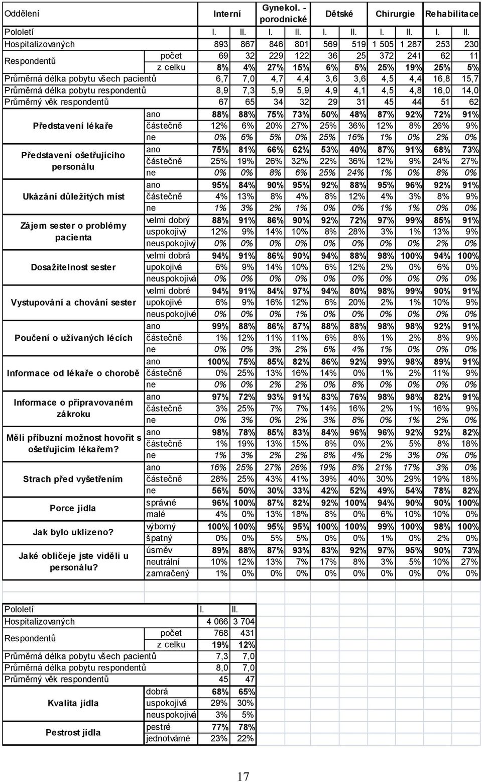 Měli příbuzní možnost hovořit s ošetřujícím lékařem? Strach před vyšetřením Porce jídla Jak bylo uklizeno? Jaké obličeje jste viděli u personálu? Gynekol.