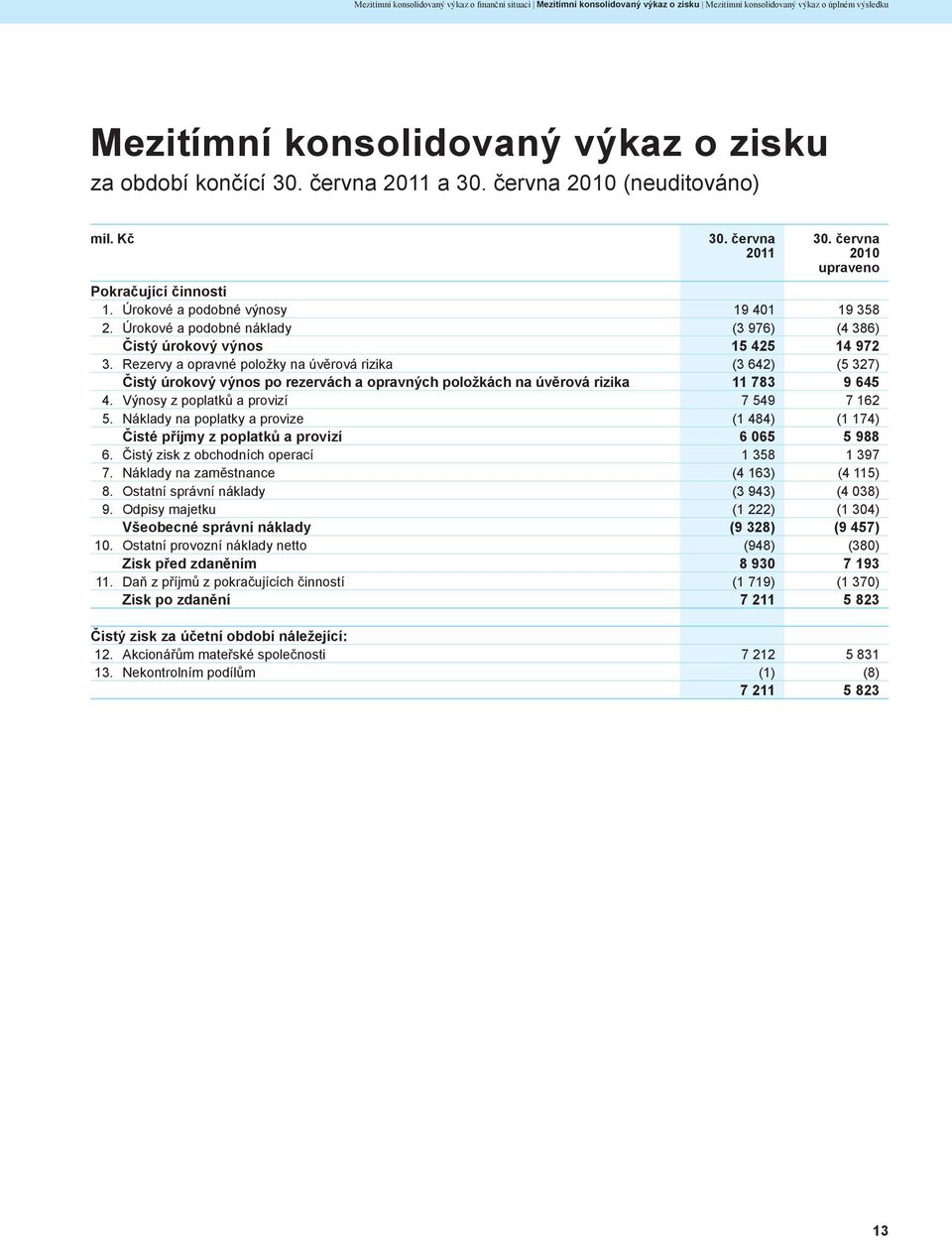 Rezervy a opravné položky na úvěrová rizika (3 642) (5 327) Čistý úrokový výnos po rezervách a opravných položkách na úvěrová rizika 11 783 9 645 4. Výnosy z poplatků a provizí 7 549 7 162 5.