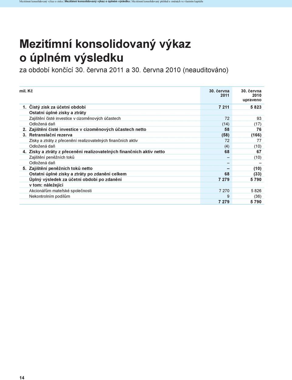 Čistý zisk za účetní období 7 211 5 823 Ostatní úplné zisky a ztráty Zajištění čisté investice v cizoměnových účastech 72 93 Odložená daň (14) (17) 2.