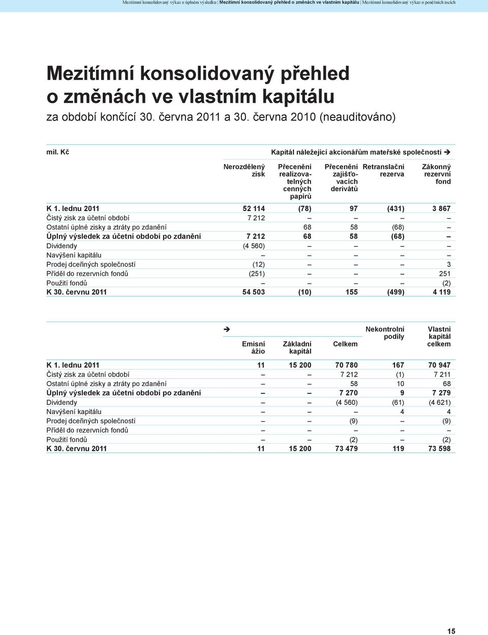 zajišťovacích derivátů Retranslační rezerva Zákonný rezervní fond K 1.