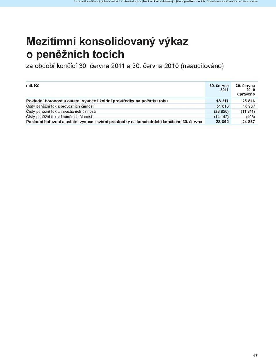 likvidní prostředky na počátku roku 18 211 25 816 Čistý peněžní tok z provozních činností 51 613 10 987 Čistý peněžní tok z investičních činností (26 820)