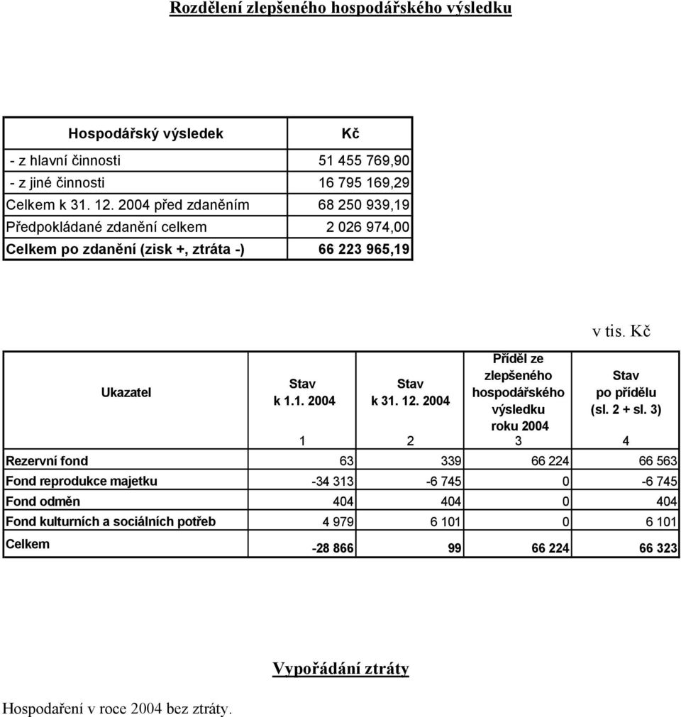 2004 Příděl ze zlepšeného hospodářského výsledku roku 2004 v tis. Kč Stav po přídělu (sl. 2 + sl.