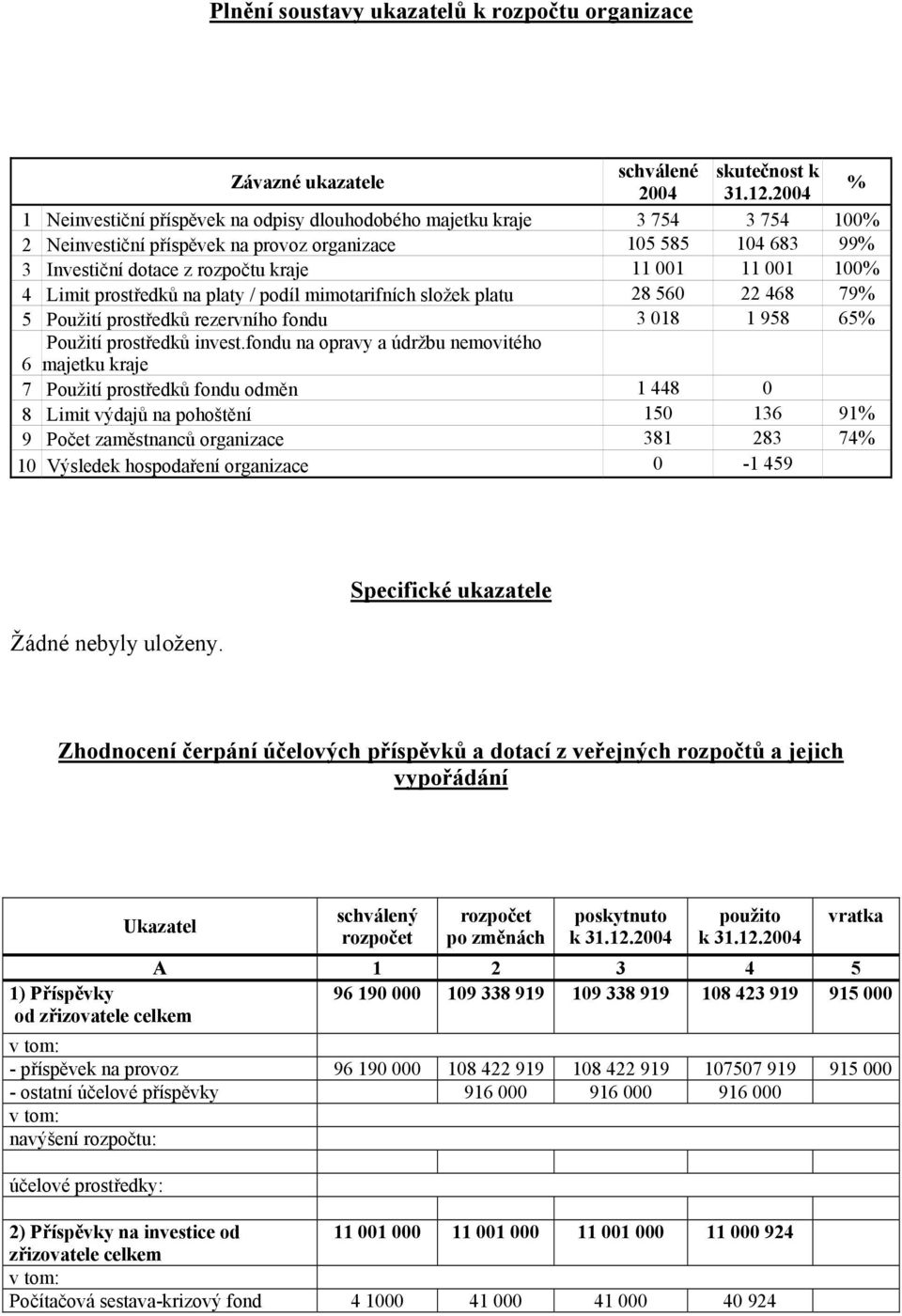 001 100% 4 Limit prostředků na platy / podíl mimotarifních složek platu 28 560 22 468 79% 5 Použití prostředků rezervního fondu 3 018 1 958 65% Použití prostředků invest.