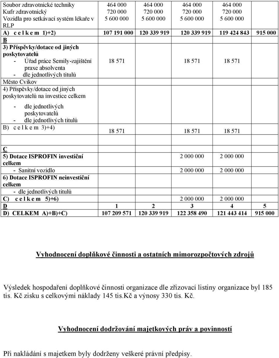 Cvikov 4) Příspěvky/dotace od jiných poskytovatelů na investice celkem - dle jednotlivých poskytovatelů - dle jednotlivých titulů B) c e l k e m 3)+4) 18 571 18 571 18 571 18 571 18 571 18 571 C 5)