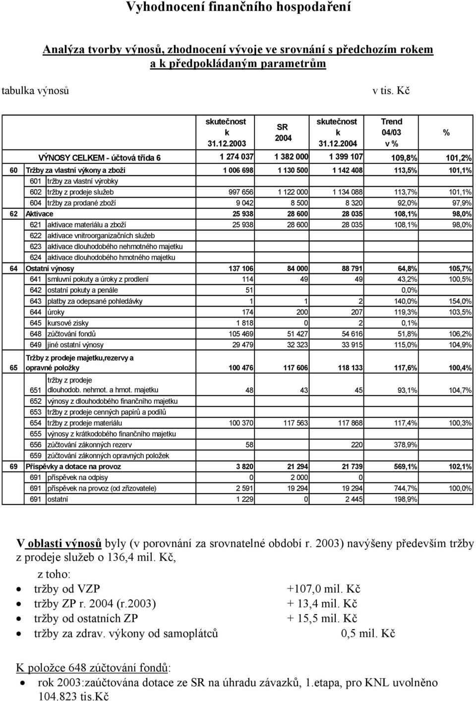 2003 SR 2004 skutečnost k 31.12.