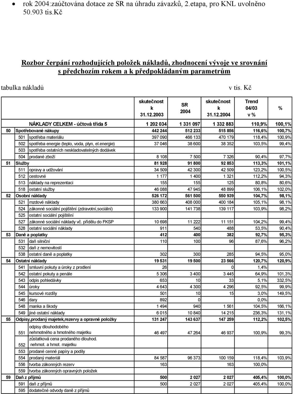 2003 SR 2004 skutečnost k 31.12.
