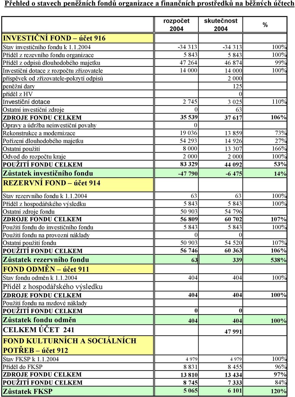 1.2004-34 313-34 313 100% Příděl z rezevního fondu organizace 5 843 5 843 100% Příděl z odpisů dlouhodobého majetku 47 264 46 874 99% Investiční dotace z rozpočtu zřizovatele 14 000 14 000 100%